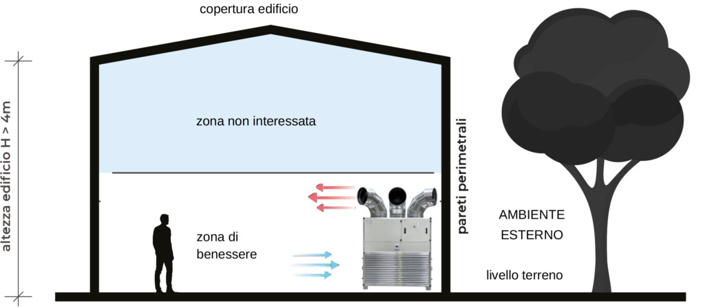 climatizzazione industriale brescia, pompe di calore